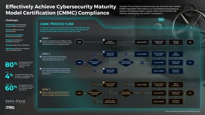 Info-Tech Research Group’s blueprint “Achieve CMMC Compliance Effectively” outlines the three key CMMC compliance levels, helping contractors align cybersecurity practices with DoD contract requirements and the sensitivity of the data they handle. (CNW Group/Info-Tech Research Group)